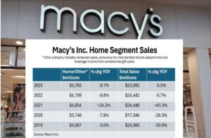 Kerplunk. Macy’s home sales drop below 2019 benchmark